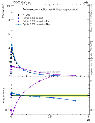 Plot of j.zeta in 13000 GeV pp collisions