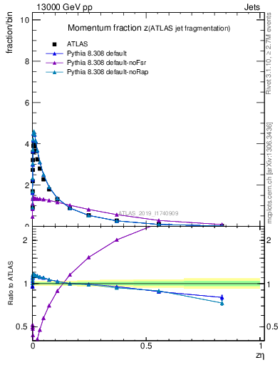 Plot of j.zeta in 13000 GeV pp collisions