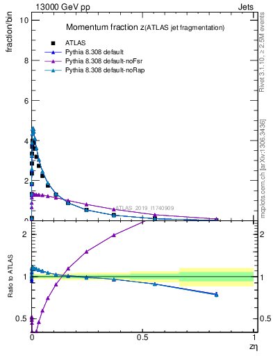 Plot of j.zeta in 13000 GeV pp collisions