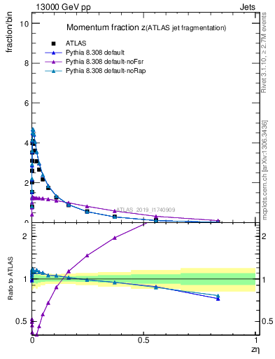 Plot of j.zeta in 13000 GeV pp collisions