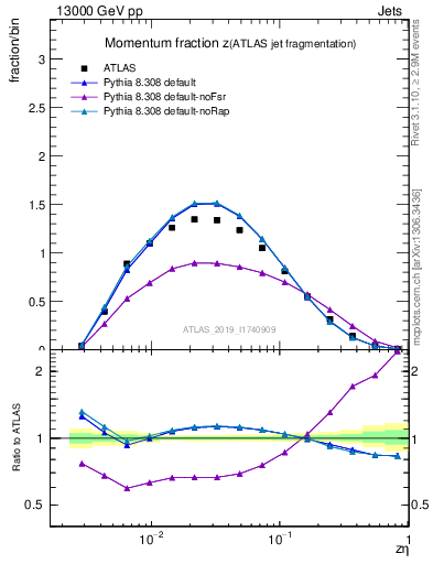 Plot of j.zeta in 13000 GeV pp collisions