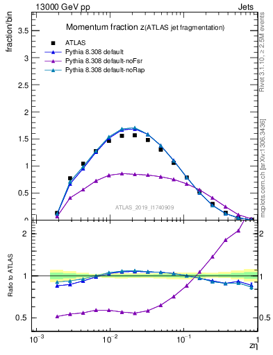 Plot of j.zeta in 13000 GeV pp collisions