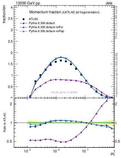 Plot of j.zeta in 13000 GeV pp collisions