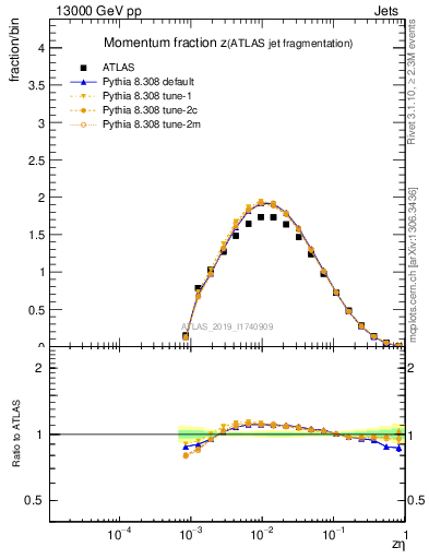 Plot of j.zeta in 13000 GeV pp collisions