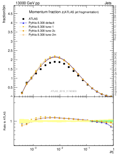 Plot of j.zeta in 13000 GeV pp collisions