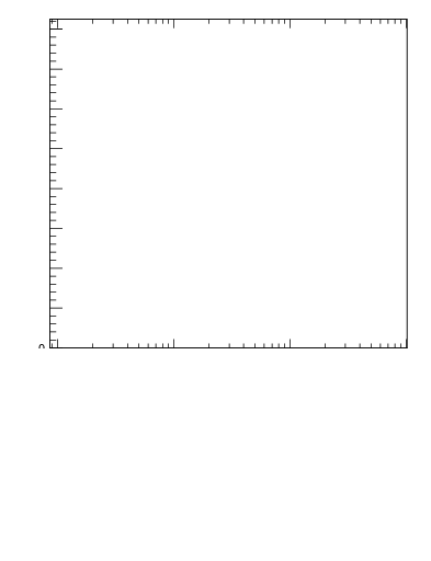 Plot of j.zeta in 13000 GeV pp collisions