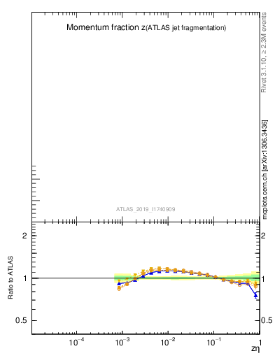 Plot of j.zeta in 13000 GeV pp collisions