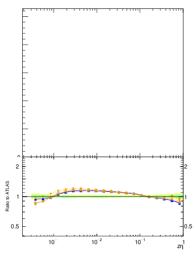 Plot of j.zeta in 13000 GeV pp collisions