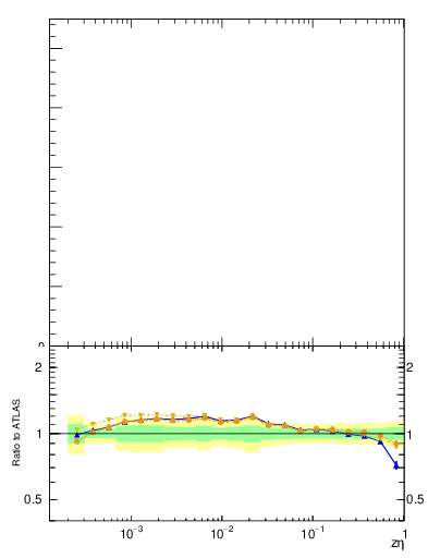 Plot of j.zeta in 13000 GeV pp collisions