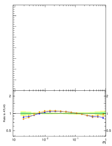 Plot of j.zeta in 13000 GeV pp collisions
