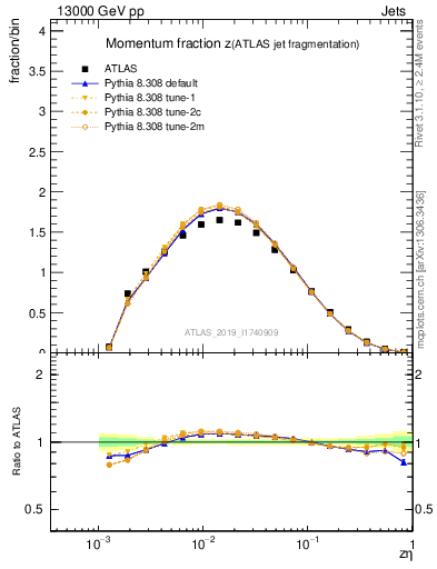 Plot of j.zeta in 13000 GeV pp collisions