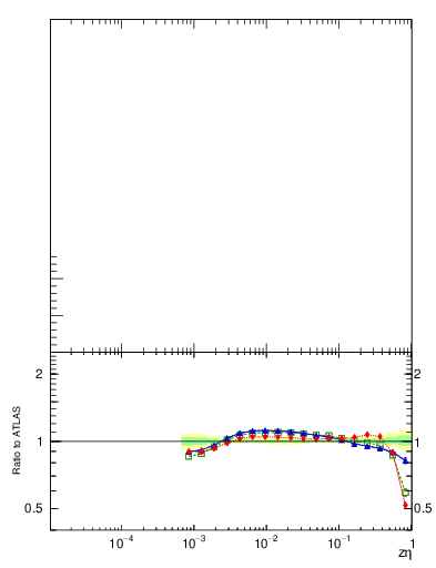 Plot of j.zeta in 13000 GeV pp collisions