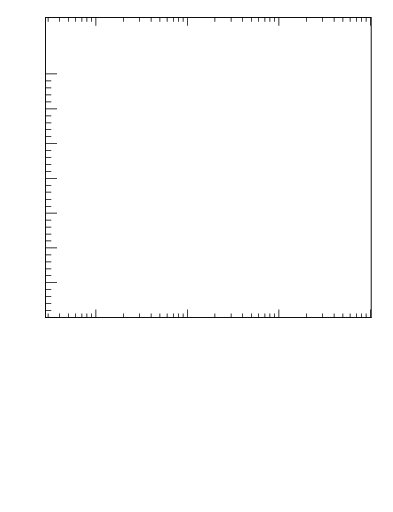 Plot of j.zeta in 13000 GeV pp collisions