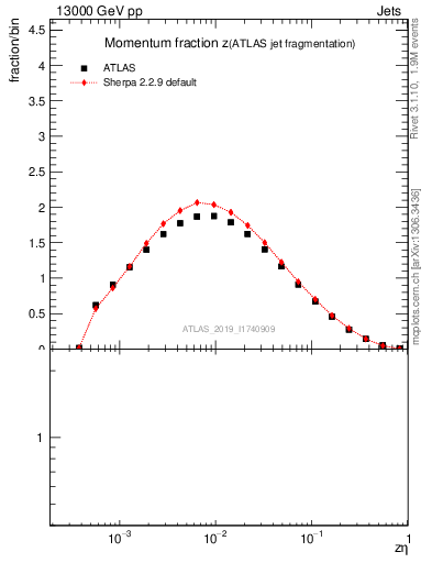 Plot of j.zeta in 13000 GeV pp collisions