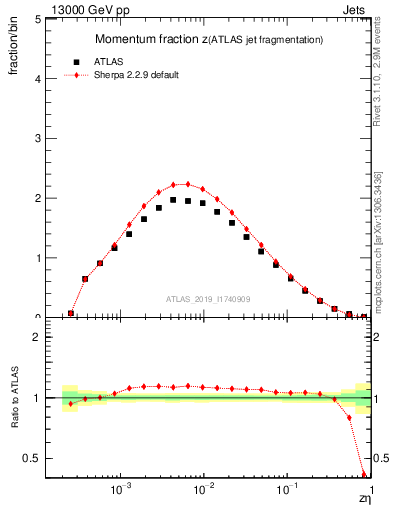 Plot of j.zeta in 13000 GeV pp collisions