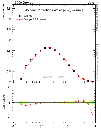 Plot of j.zeta in 13000 GeV pp collisions