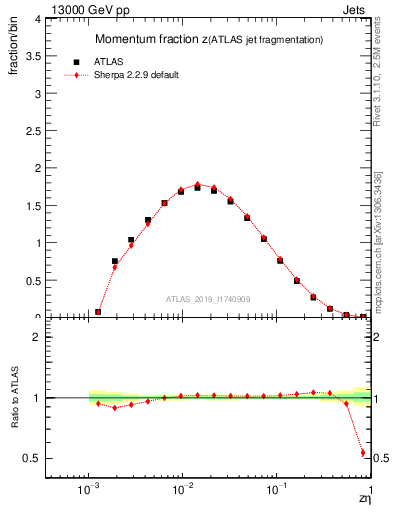 Plot of j.zeta in 13000 GeV pp collisions