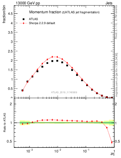 Plot of j.zeta in 13000 GeV pp collisions