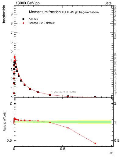 Plot of j.zeta in 13000 GeV pp collisions