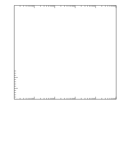 Plot of j.zeta in 13000 GeV pp collisions