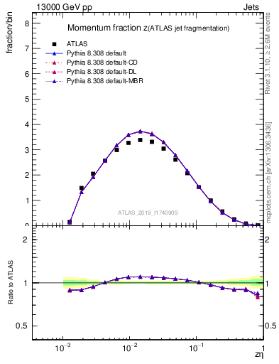 Plot of j.zeta in 13000 GeV pp collisions