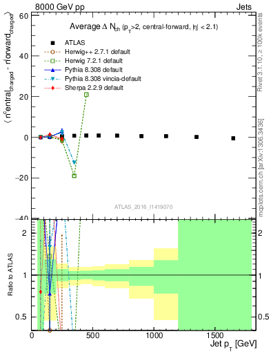 Plot of jet.nch.diff-vs-j.pt in 8000 GeV pp collisions