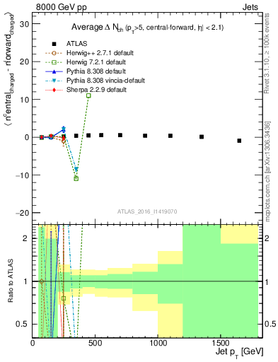 Plot of jet.nch.diff-vs-j.pt in 8000 GeV pp collisions