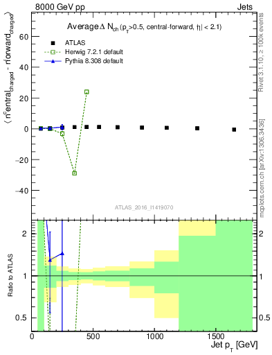 Plot of jet.nch.diff-vs-j.pt in 8000 GeV pp collisions