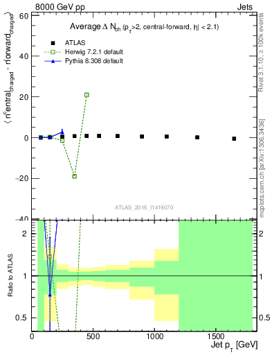 Plot of jet.nch.diff-vs-j.pt in 8000 GeV pp collisions