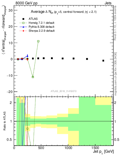 Plot of jet.nch.diff-vs-j.pt in 8000 GeV pp collisions