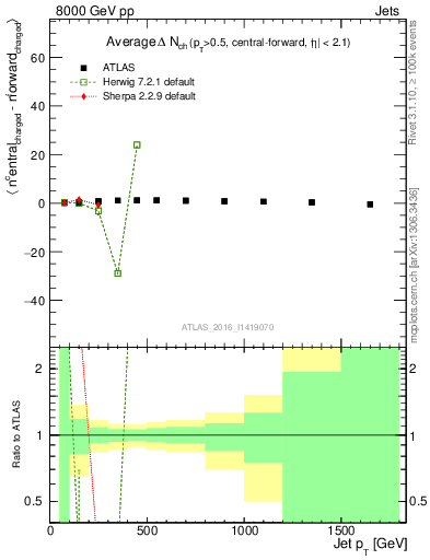 Plot of jet.nch.diff-vs-j.pt in 8000 GeV pp collisions