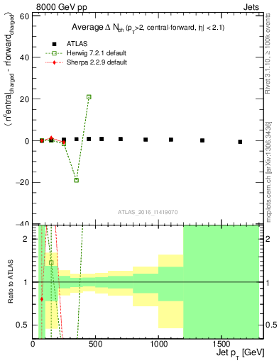 Plot of jet.nch.diff-vs-j.pt in 8000 GeV pp collisions