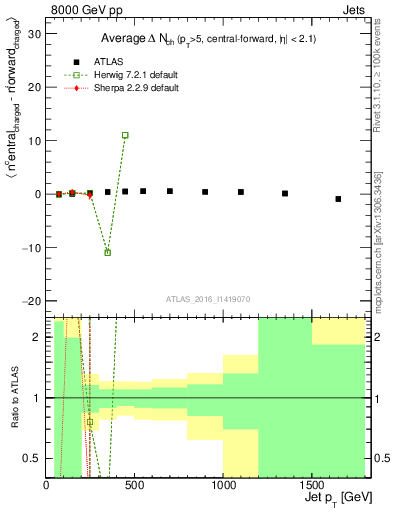 Plot of jet.nch.diff-vs-j.pt in 8000 GeV pp collisions