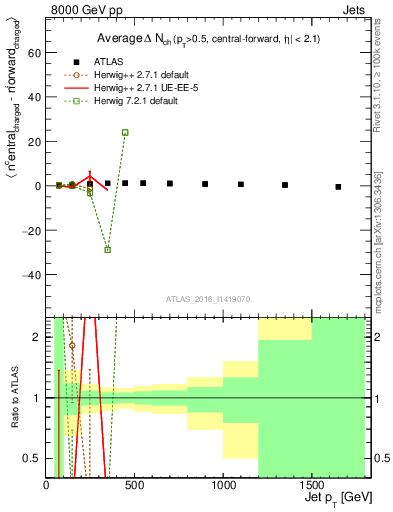 Plot of jet.nch.diff-vs-j.pt in 8000 GeV pp collisions