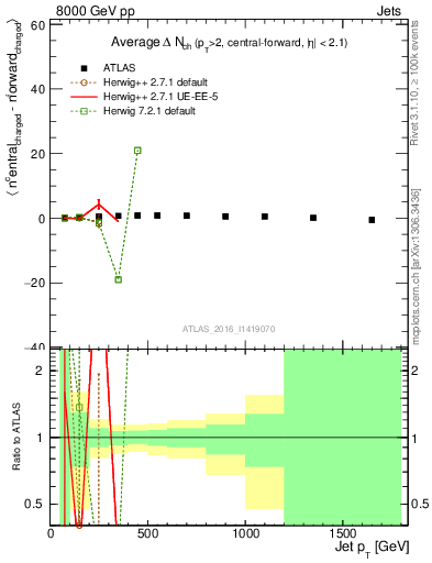 Plot of jet.nch.diff-vs-j.pt in 8000 GeV pp collisions