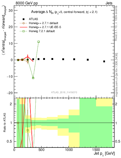 Plot of jet.nch.diff-vs-j.pt in 8000 GeV pp collisions