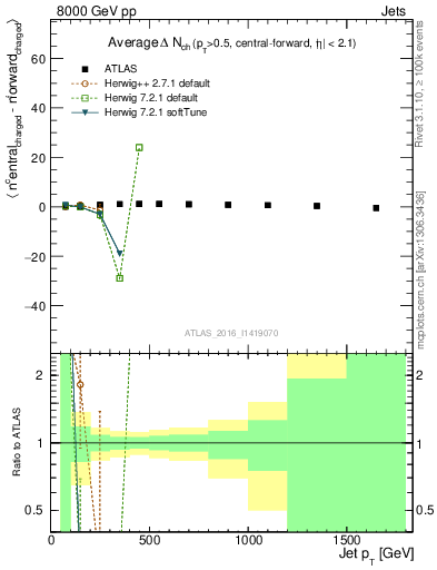Plot of jet.nch.diff-vs-j.pt in 8000 GeV pp collisions
