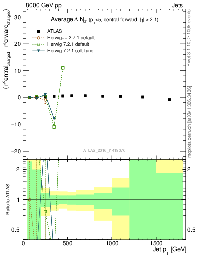 Plot of jet.nch.diff-vs-j.pt in 8000 GeV pp collisions