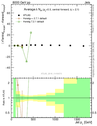 Plot of jet.nch.diff-vs-j.pt in 8000 GeV pp collisions