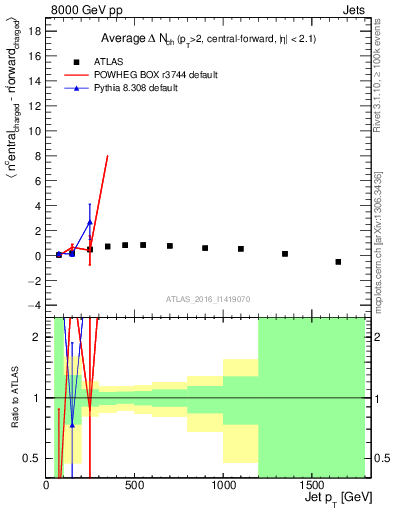 Plot of jet.nch.diff-vs-j.pt in 8000 GeV pp collisions