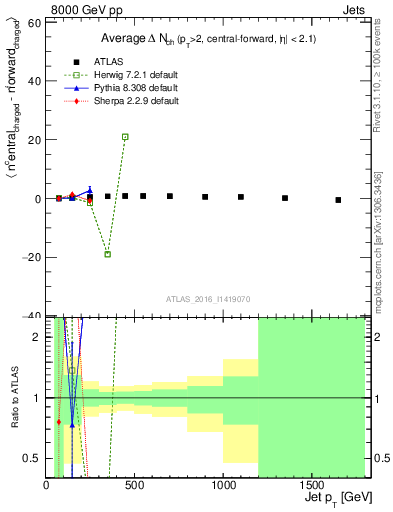 Plot of jet.nch.diff-vs-j.pt in 8000 GeV pp collisions