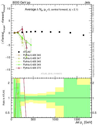 Plot of jet.nch.diff-vs-j.pt in 8000 GeV pp collisions