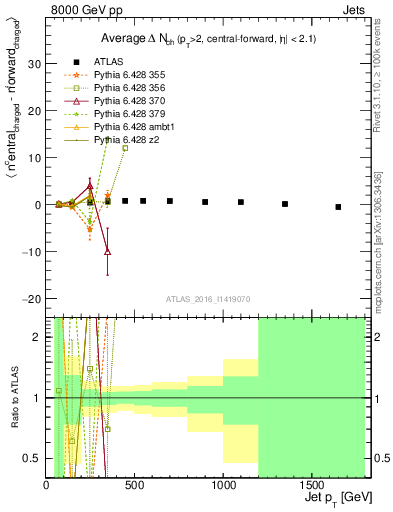 Plot of jet.nch.diff-vs-j.pt in 8000 GeV pp collisions