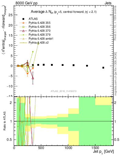Plot of jet.nch.diff-vs-j.pt in 8000 GeV pp collisions