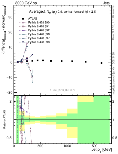 Plot of jet.nch.diff-vs-j.pt in 8000 GeV pp collisions