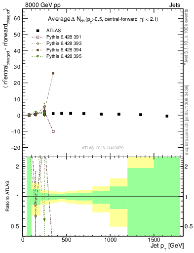 Plot of jet.nch.diff-vs-j.pt in 8000 GeV pp collisions