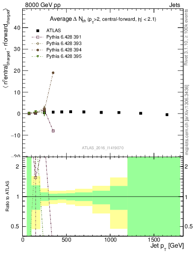 Plot of jet.nch.diff-vs-j.pt in 8000 GeV pp collisions
