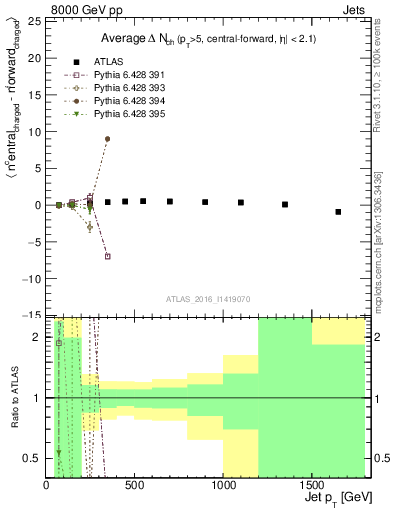 Plot of jet.nch.diff-vs-j.pt in 8000 GeV pp collisions