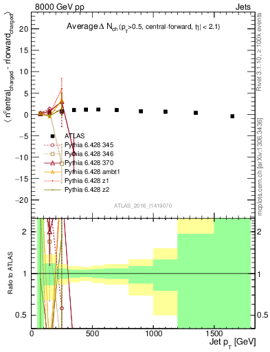 Plot of jet.nch.diff-vs-j.pt in 8000 GeV pp collisions