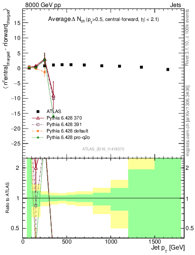 Plot of jet.nch.diff-vs-j.pt in 8000 GeV pp collisions